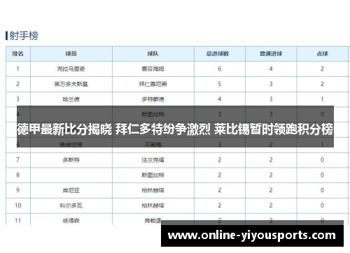 德甲最新比分揭晓 拜仁多特纷争激烈 莱比锡暂时领跑积分榜