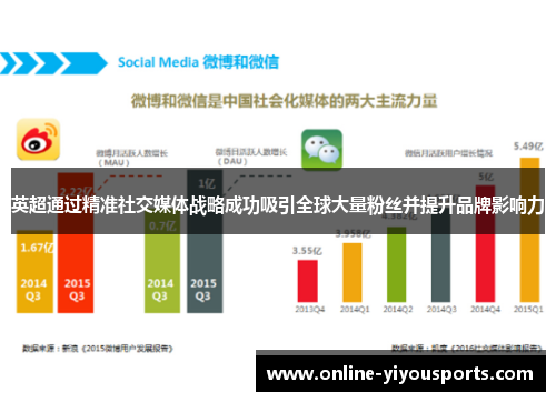 英超通过精准社交媒体战略成功吸引全球大量粉丝并提升品牌影响力